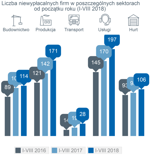 w Polsce upada coraz więcej firm 3