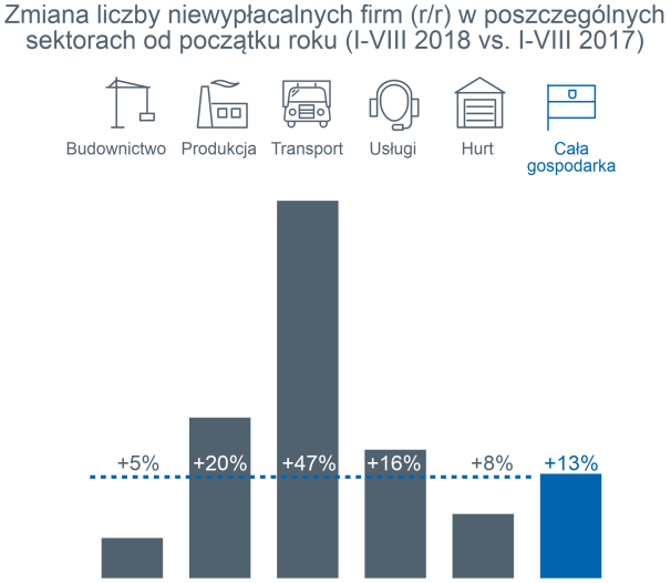 w Polsce upada coraz więcej firm 4
