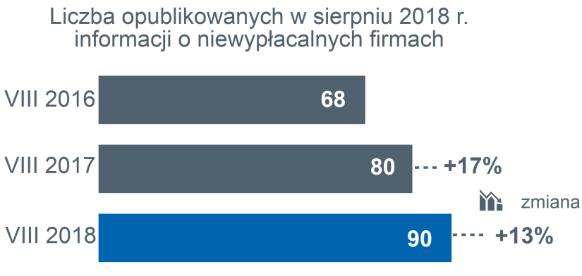 w Polsce upada coraz więcej firm