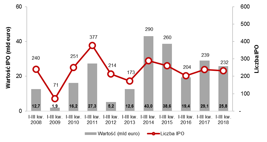 Aktywność na europejskim rynku IPO w pierwszych trzech kwartałach roku od 2008