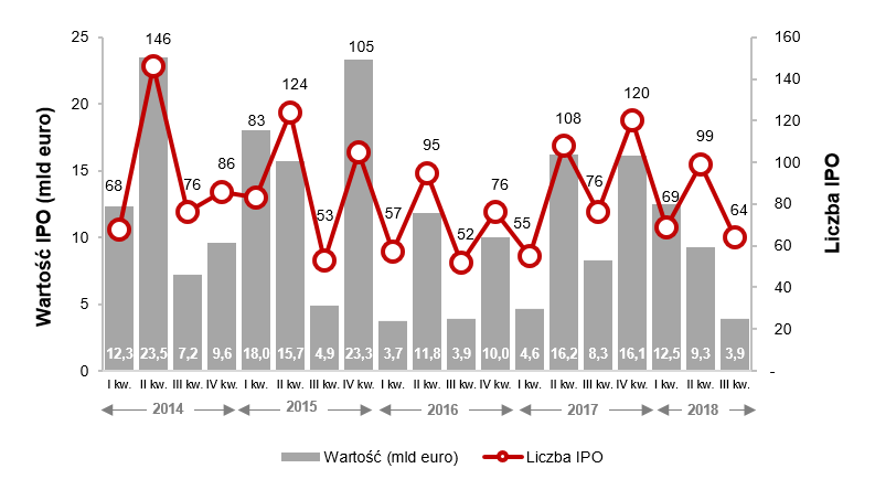 Aktywność na europejskim rynku IPO