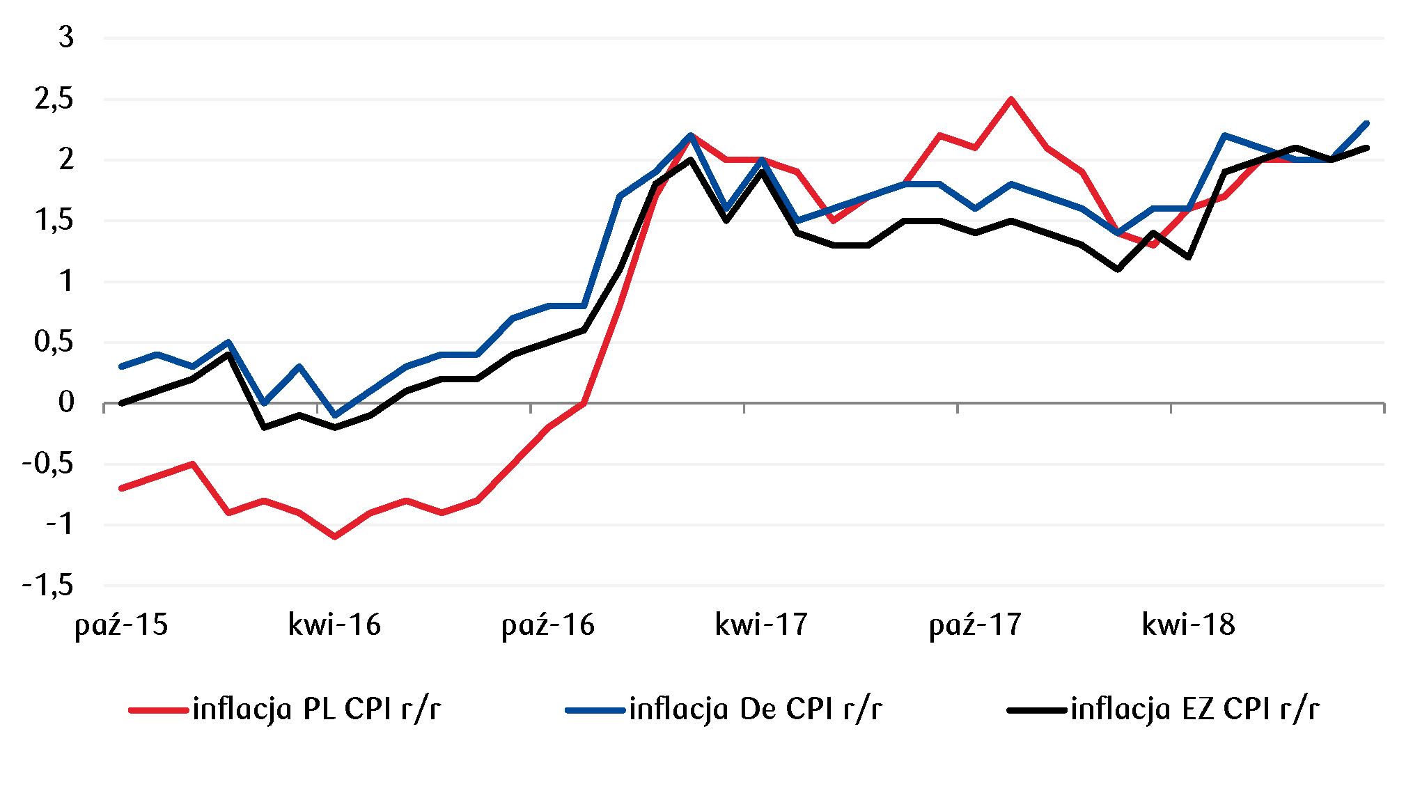 Europejskie dane inflacyje wpisują się w przedstawiane ostatnio stanowisko prezesa EBC na temat „energicznego” wzrostu cen. W poniedziałek poznamy wstępny odczyt CPI dla Polski za wrzesień