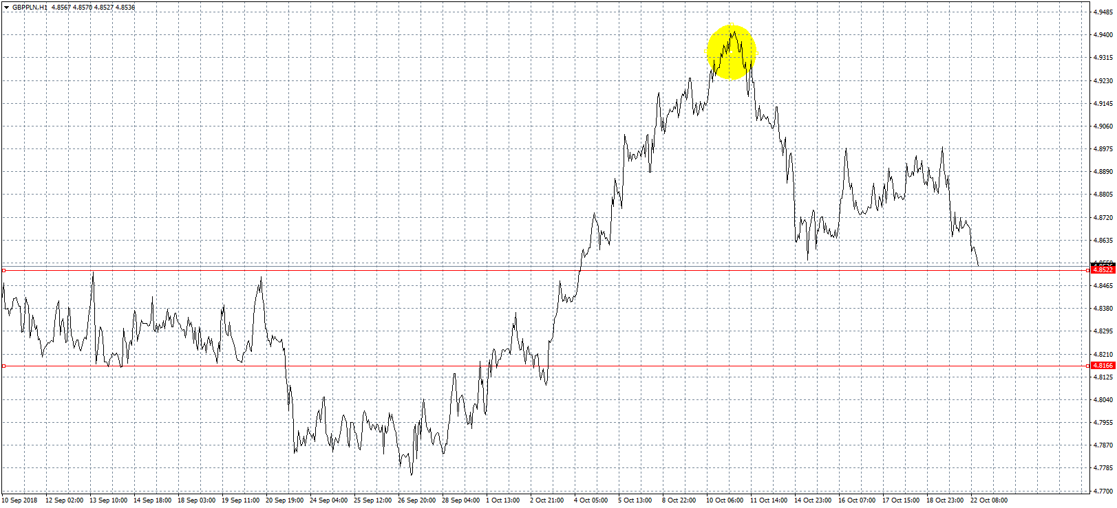 Kurs funta GBP/PLN