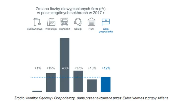 Monitor sądowy i gospodarczy, dane przeanalizowane przez Euler Hermes z grupy Allianz