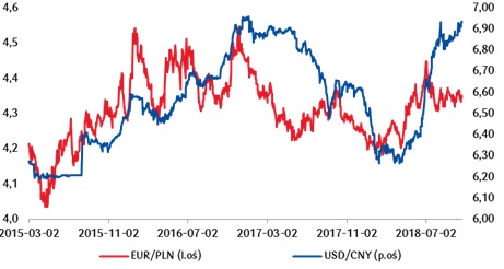 Obawy o spowolnienie gospodarcze w Chinach w osłabiają juana do dolara, co w perspektywie kolejnych tygodni może zacząć negatywnie oddziaływać również na złotego