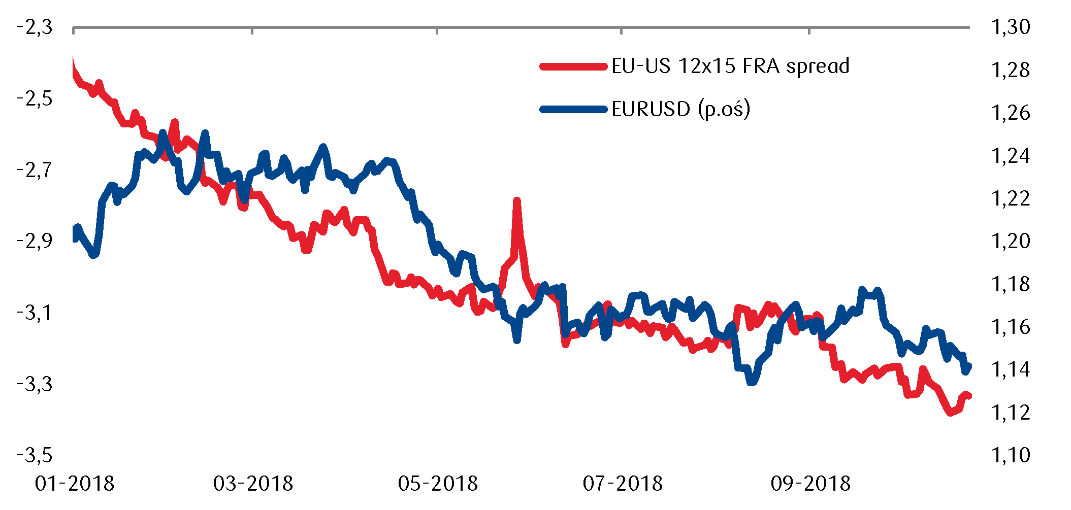 Oczekiwania wobec zmian stóp procentowych w strefie euro oraz USA wskazują na potencjał do utrzymania siły dolara wobec euro