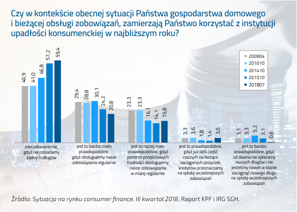 Polacy nie mają zamiaru korzystać z upadłości konsumenckiej