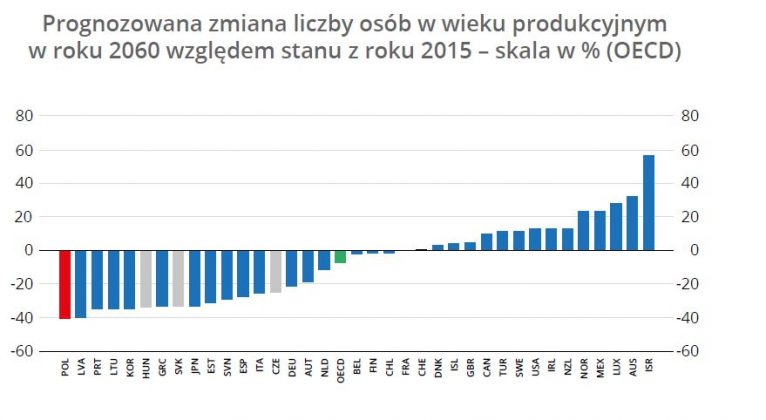 Rys. 1_Prognozowana zmiana liczby osob w wieku produkcyjnym_dane OECD