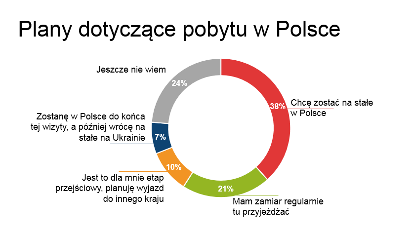 Ukraińcy dobrze czują się w Polsce