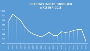 giełdowy indeks produkcji