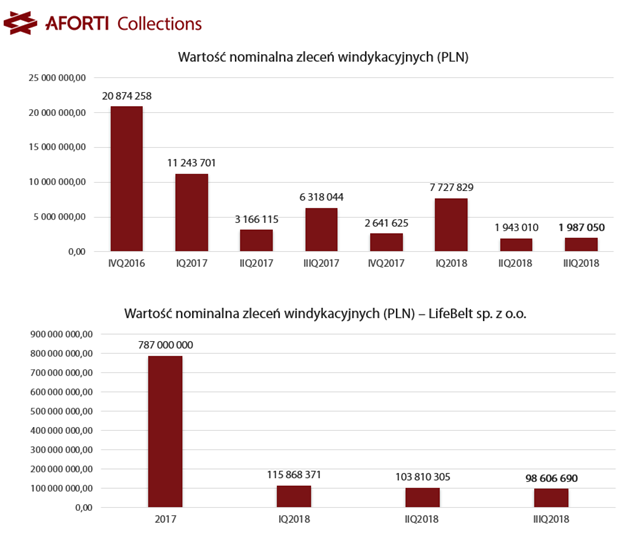 Aforti Collections_IIIQ 2018_wartość zleceń windykacyjnych_PLN