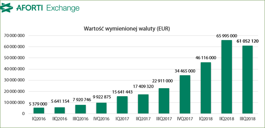 Aforti Exchange Polska_IIIQ 2018_wartość wymienionej waluty_EUR