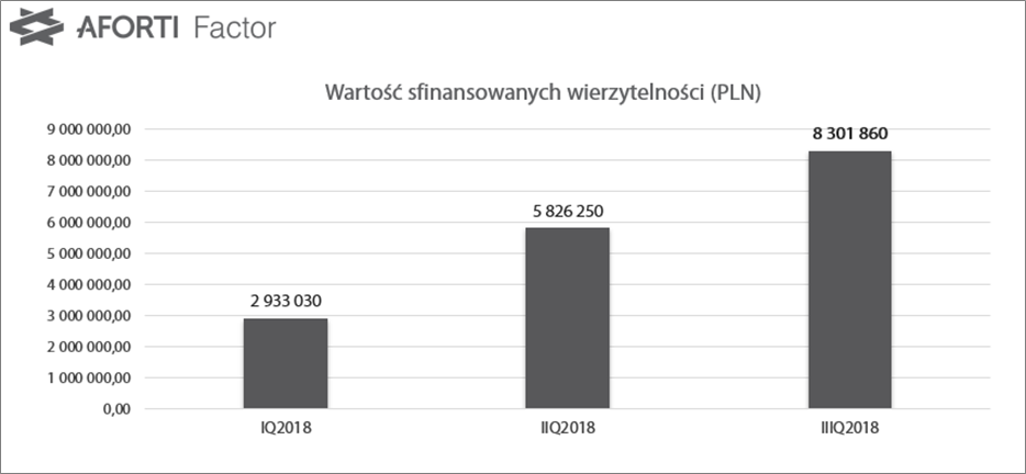Aforti Factor_IIIQ 2018_wartość sfinanoswanych wierzytelności_PLN