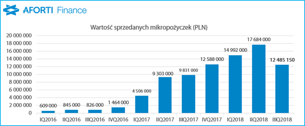 Aforti Finance_IIIQ 2018_wartość sprzedanych mikropożyczek_PLN