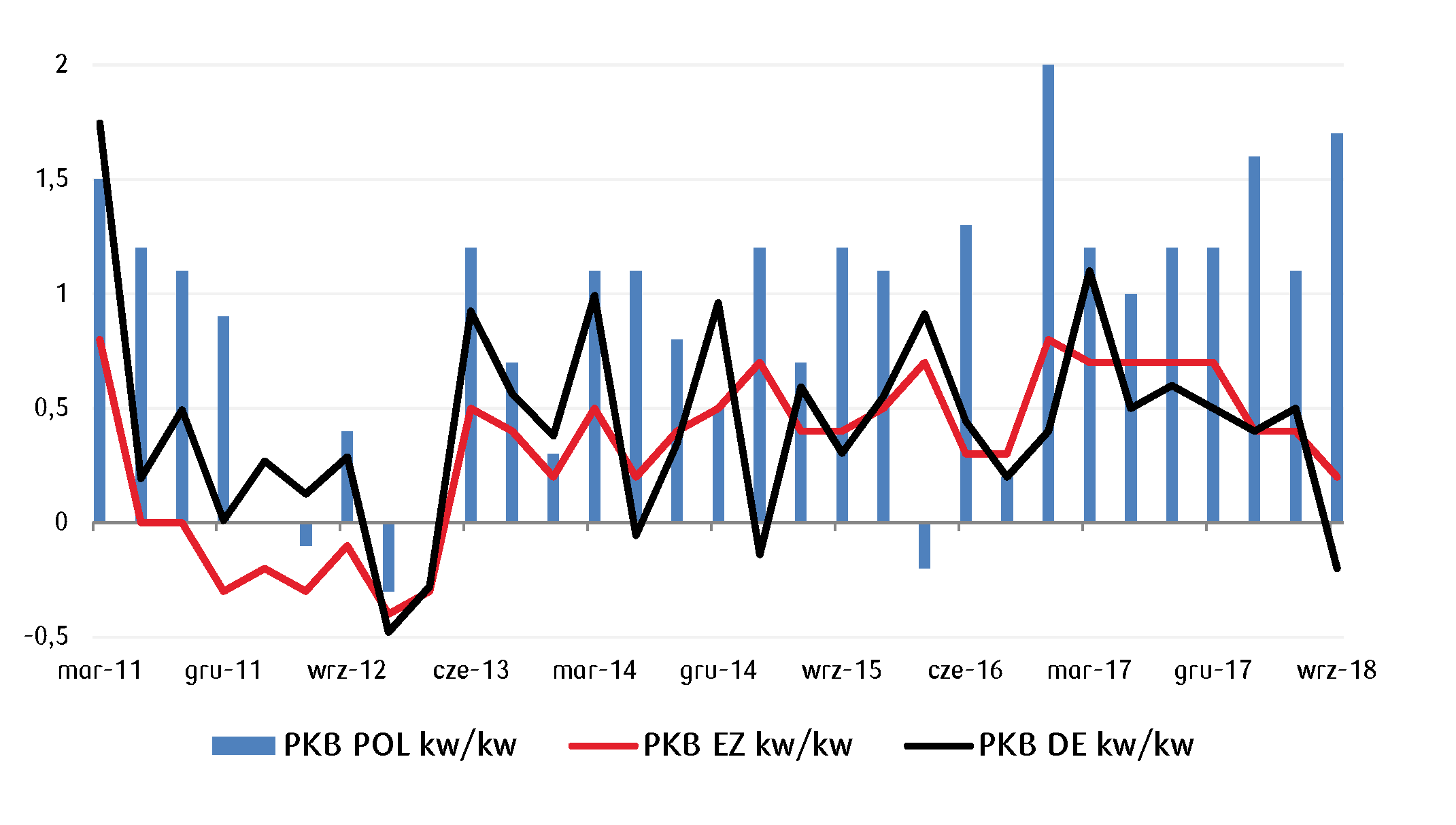 PKB Polski na tle danych dla Niemiec i strefy euro