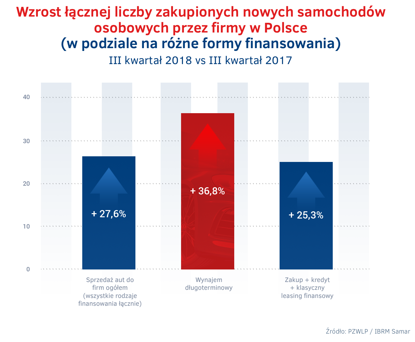 Rekordowy wzrost rynku wynajmu długoterminowego aut w Polsce