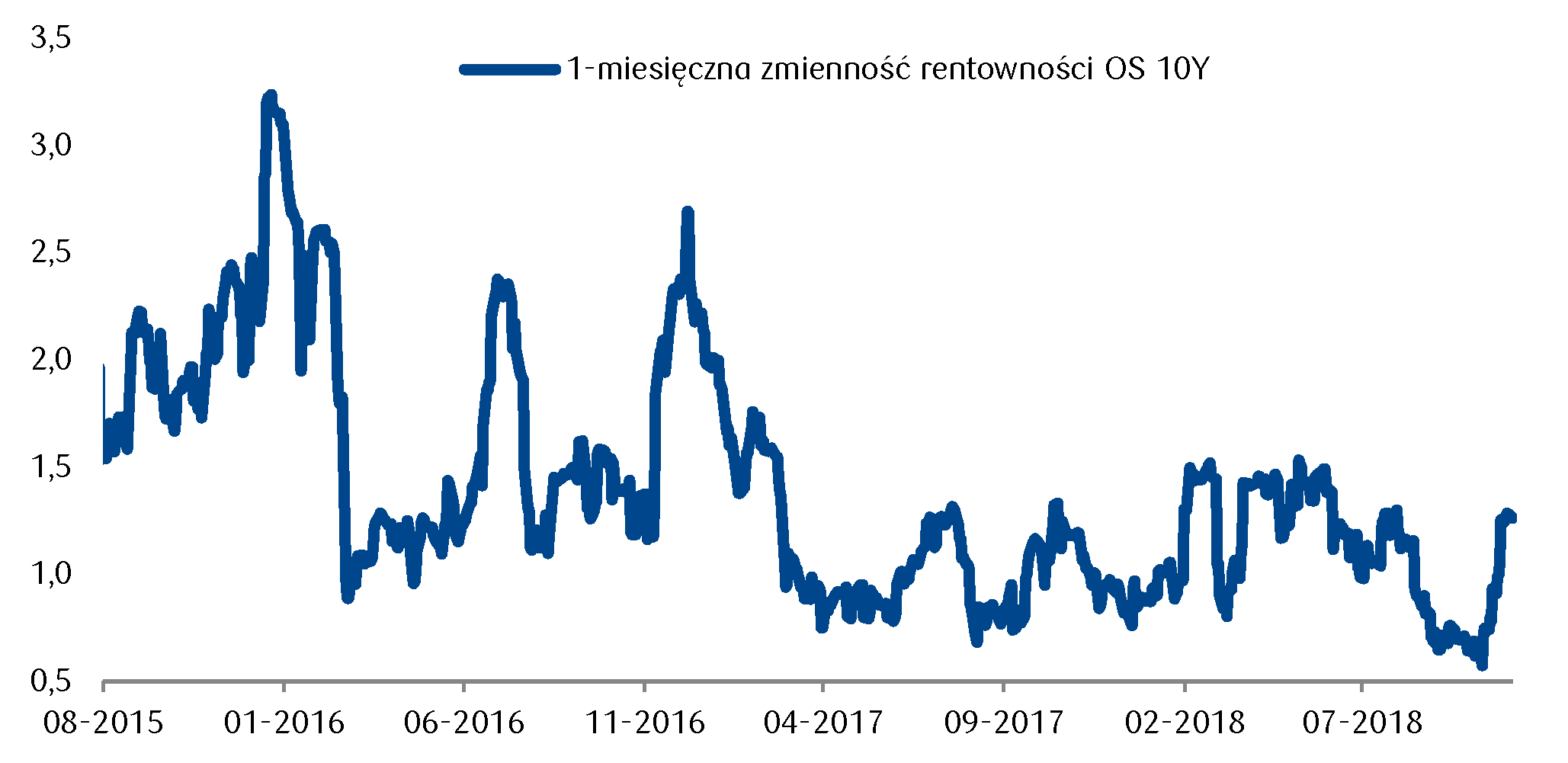 W ujęciu historycznym zmienność rentowności polskich obligacji pozostaje relatywnie niska