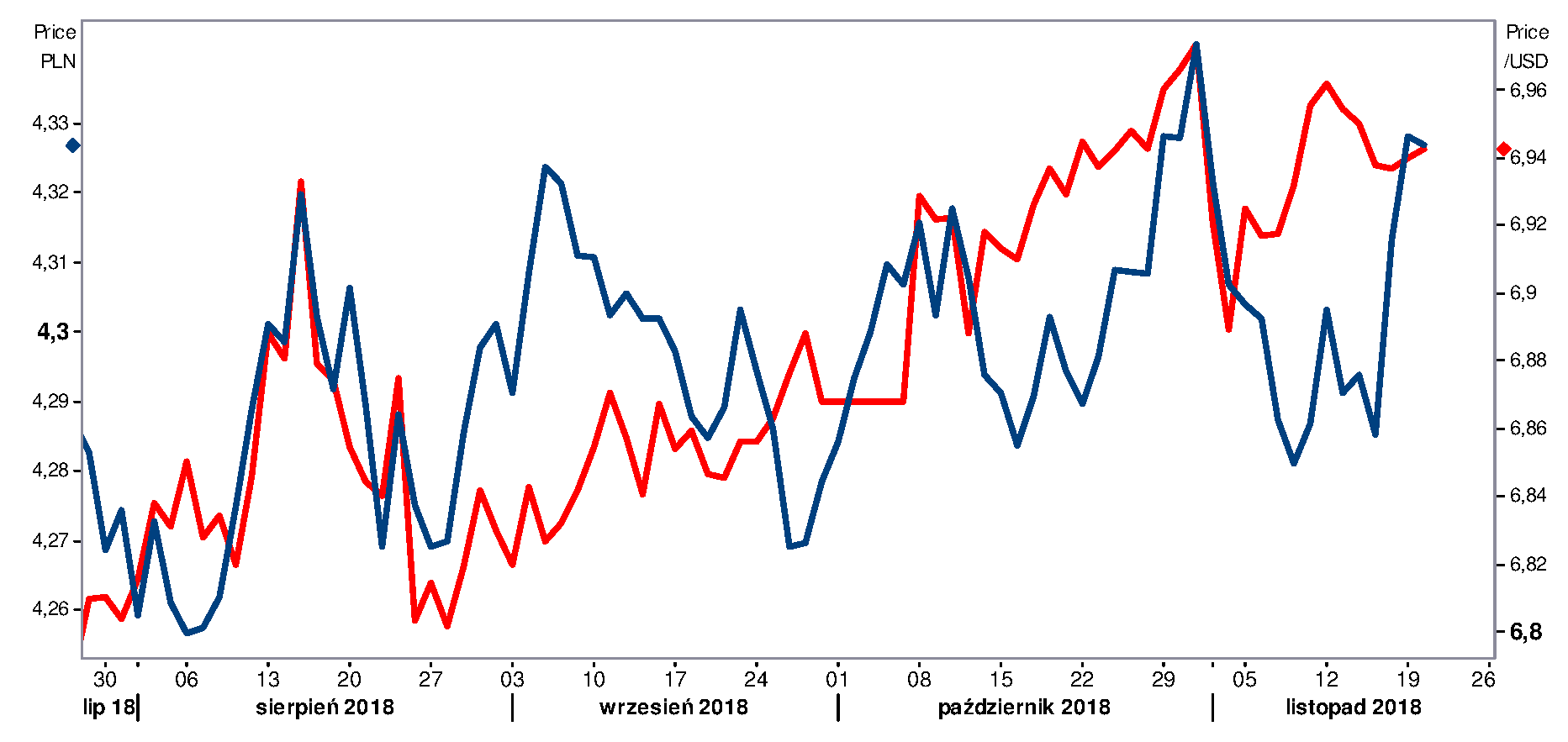 Wzrost EUR-PLN