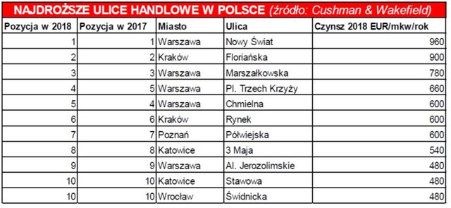 najdroższe ulice handlowe w Polsce