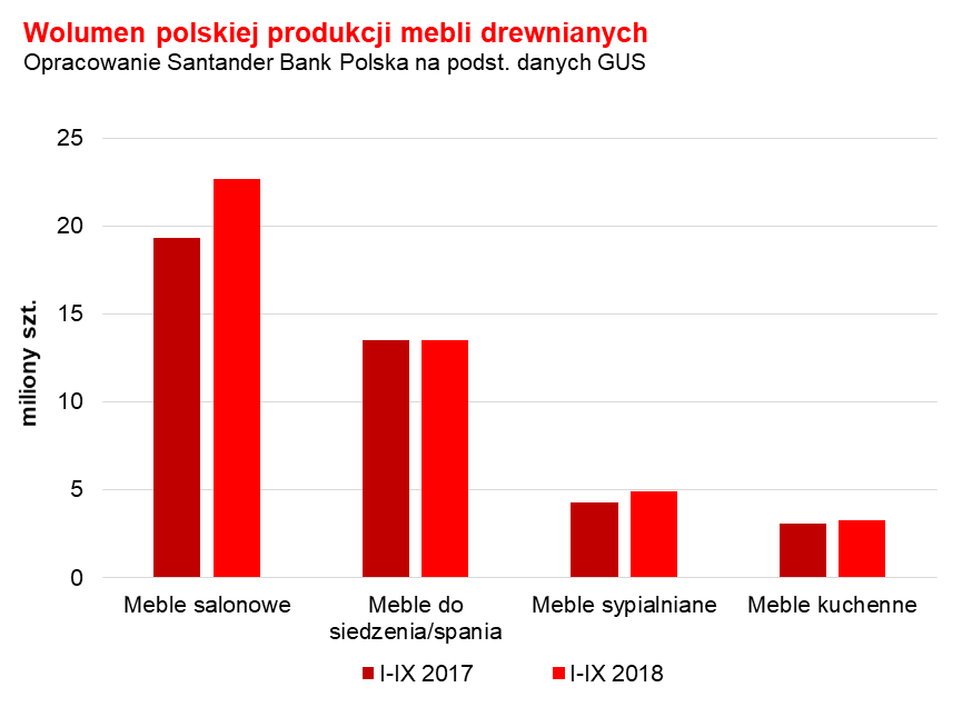 w 2018 r. wolumen produkcji mebli w Polsce może wzrosnąć
