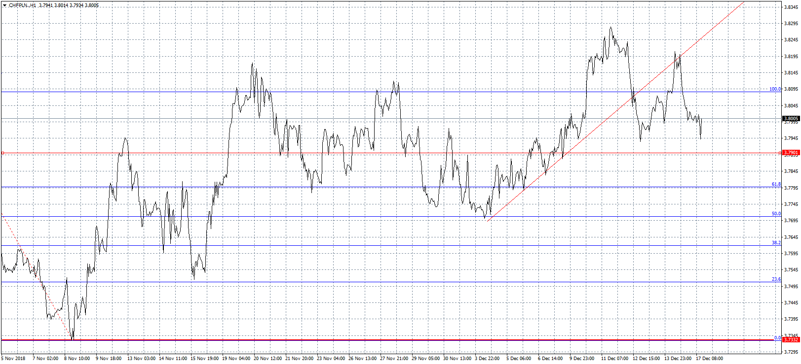 Kurs franka CHF/PLN