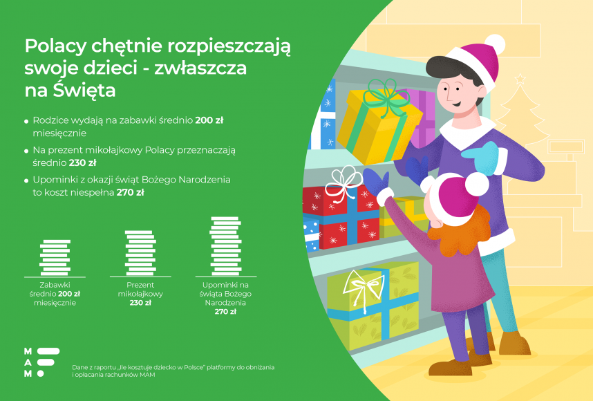 Ile Polacy wydają na prezenty mikołajkowe i świąteczne dla dzieci
