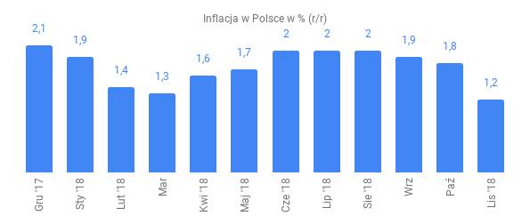 Inflacja w Polsce w % (r_r)
