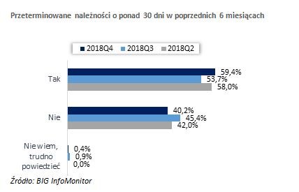 Koniec roku z rekordem w opóźnieniach płatności 2