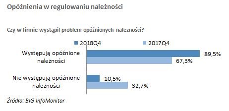Koniec roku z rekordem w opóźnieniach płatności 3