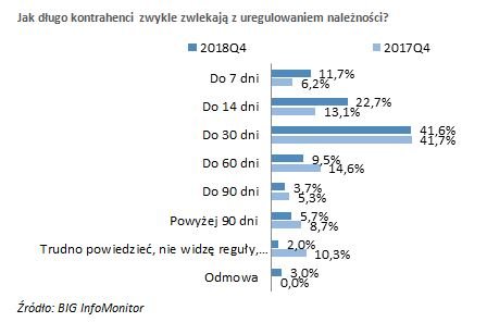 Koniec roku z rekordem w opóźnieniach płatności 4