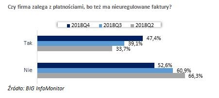 Koniec roku z rekordem w opóźnieniach płatności 5