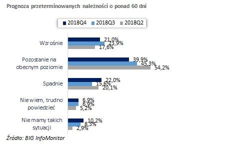 Koniec roku z rekordem w opóźnieniach płatności 6