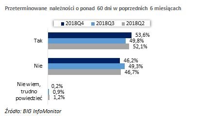Koniec roku z rekordem w opóźnieniach płatności