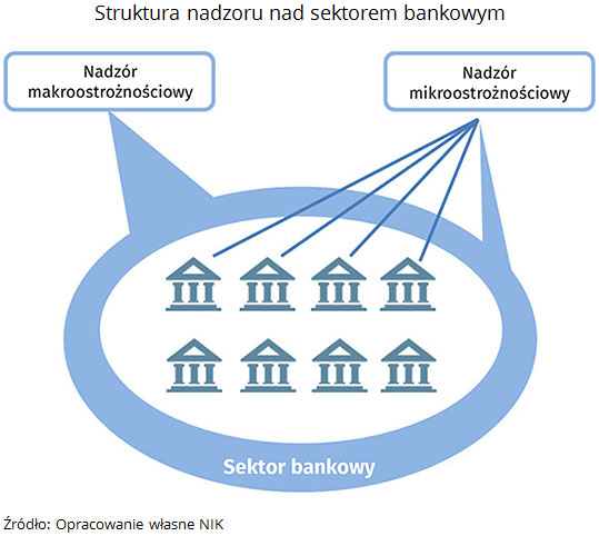 NIK o stabilności sektora bankowego 1
