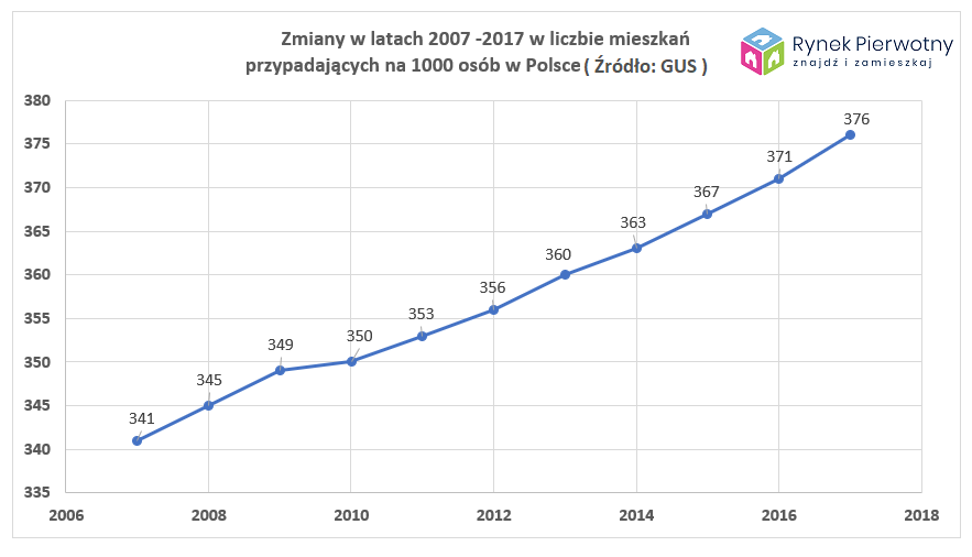 Nasz zasób mieszkaniowy rośnie rekordowo szybko (1)