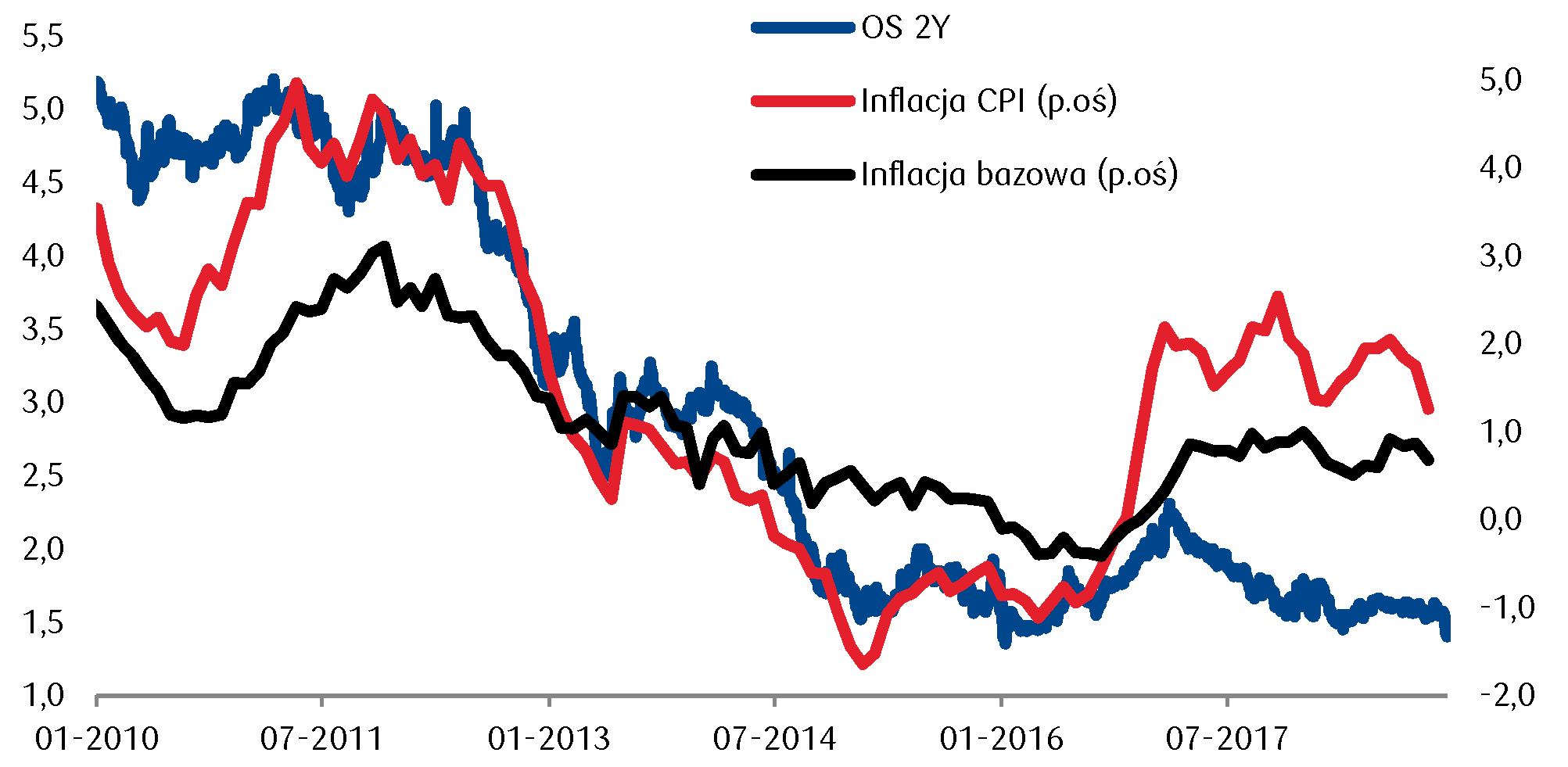 Niższa inflacja sprzyja spadkom rentowności polskich papierów