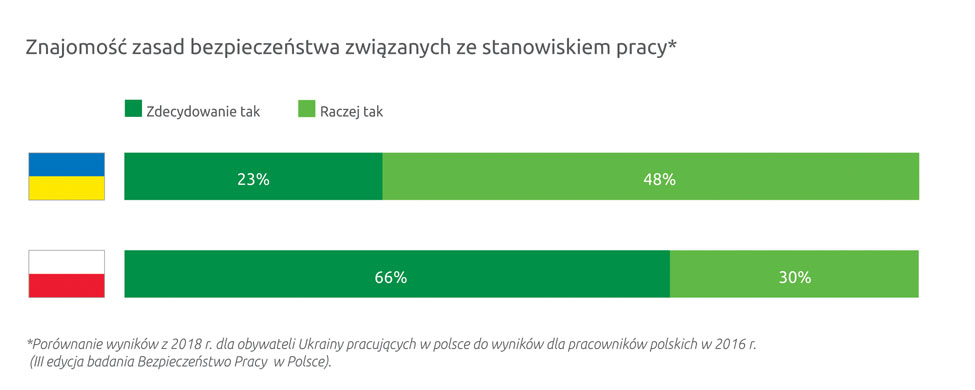 Połowa Ukraińców zatrudnionych w Polsce nie przechodzi szkolenia bhp 4