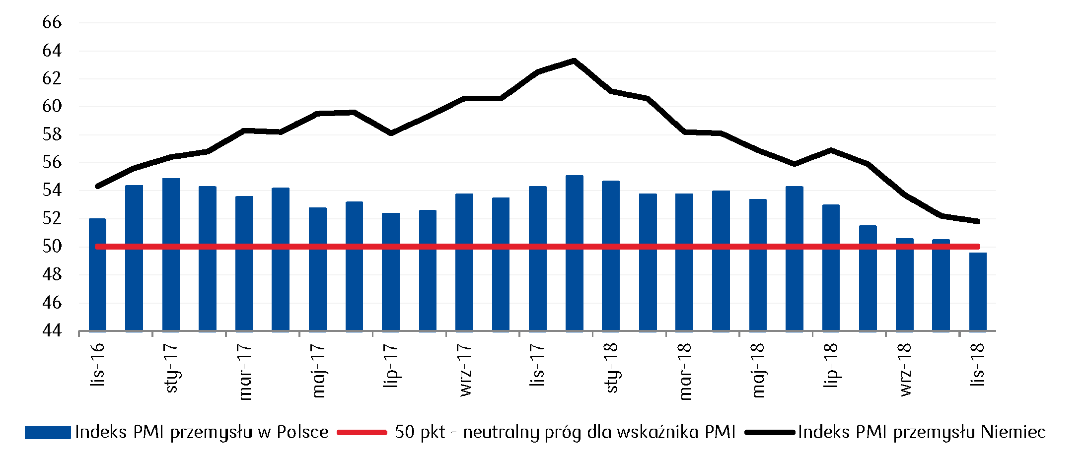 Spadek indeksu PMI przemysłu poniżej neutralnego progu 50 pkt ograniczył wzrosty notowań złotego potwierdzając spowalnianie polskiej gospodarki w ślad za gospodarką Niemiec