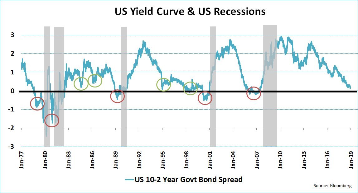 Sprawdź, jak reagują amerykańskie obligacje na krzywą rentowności 6