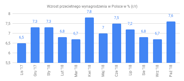 Wzrost przecietnego wynagrodzenia w Polsce w % (r_r)