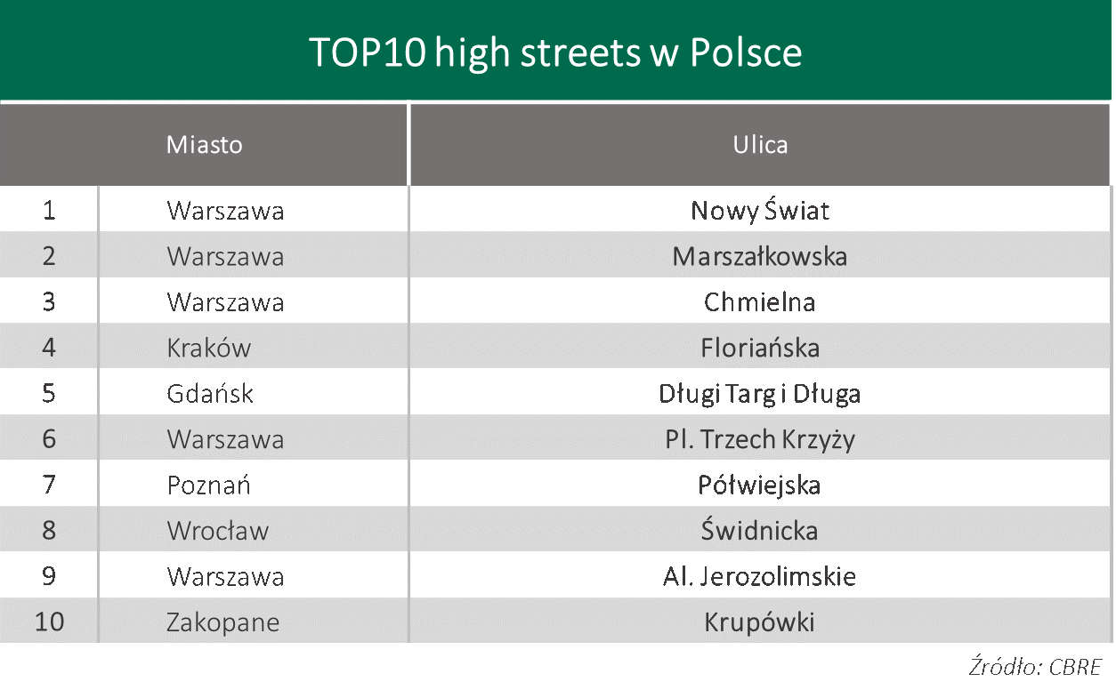 najdroższe ulice w Polsce