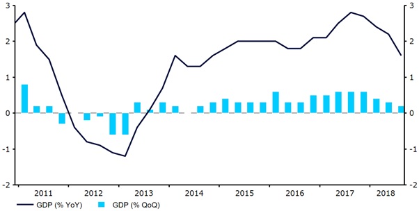 wzrost pkb w strefie euro