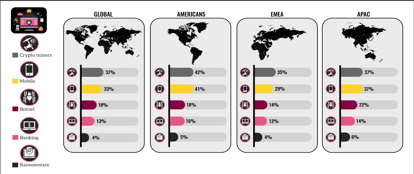 Wykres pokazuje najczęściej występujące typy ataków na świecie oraz w poszczególnych regionach.