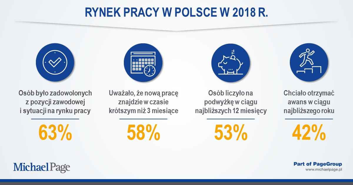 Podsumowanie rynku pracy w 2018 roku – badania Michael Page Poland