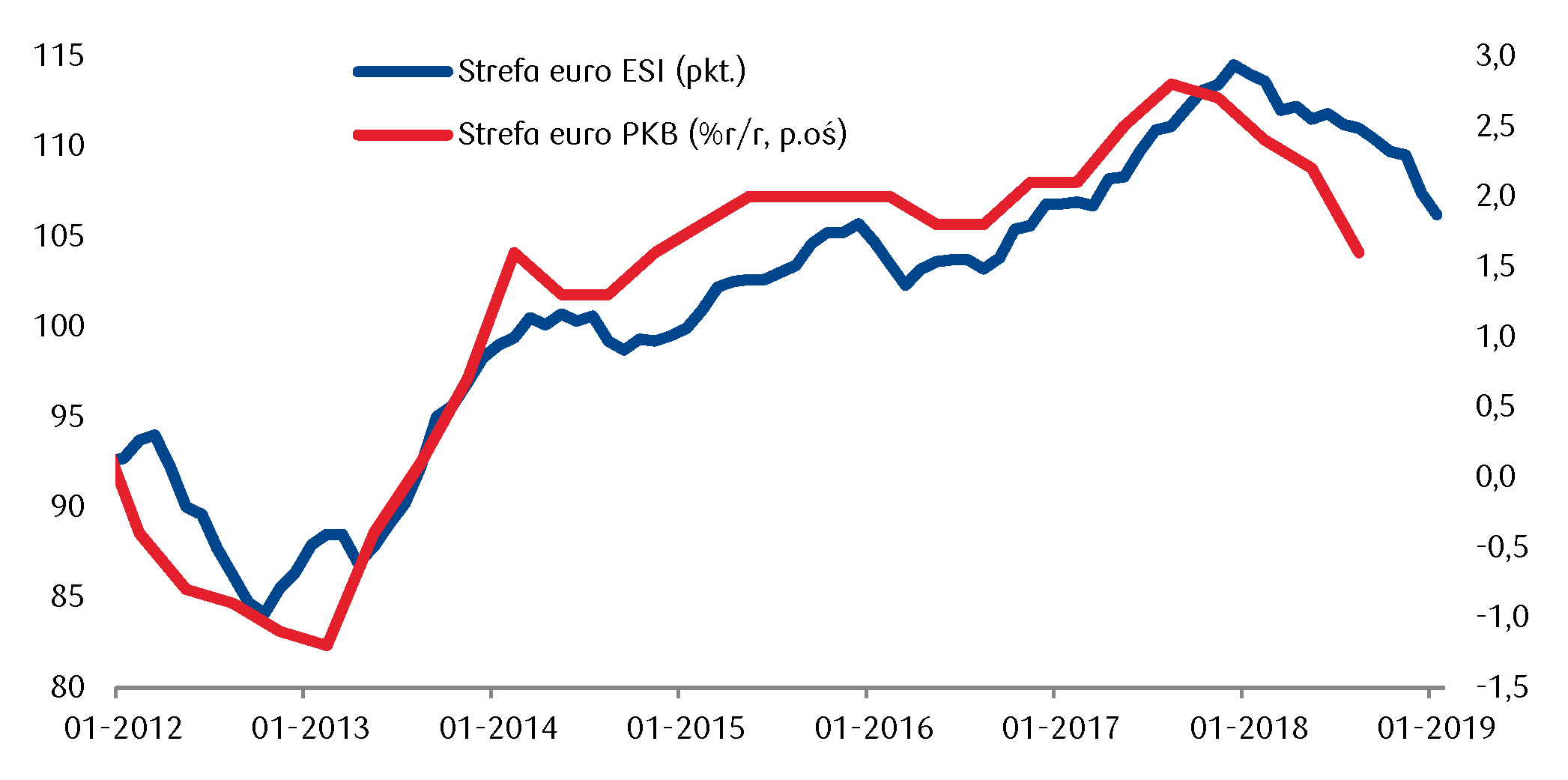 Strefa euro spowalnia, co ogranicza pole do wzrostu rentowności obligacji w Europie