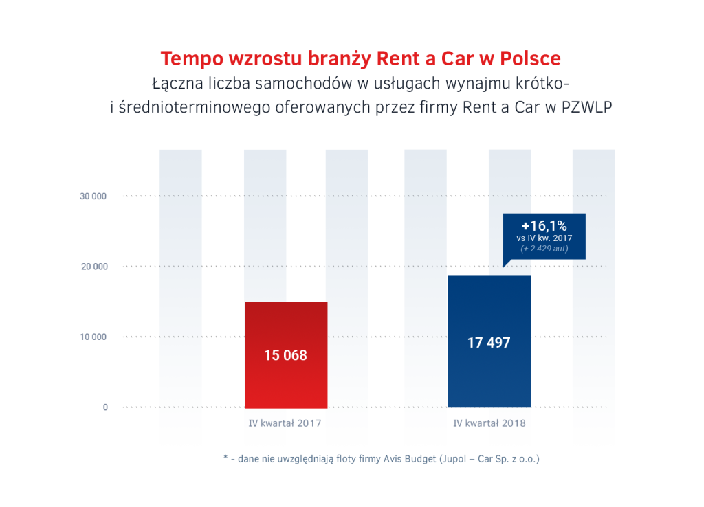 Wzrost branzy Rent a Car 2018