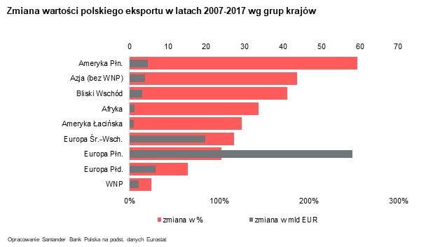 polski eksport wykres