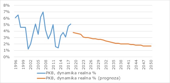 Dynamika wzrostu realnego PKB w Polsce w latach 1996-2018 oraz prognoza Ministerstwa Finansów dla lat 2019-2050
