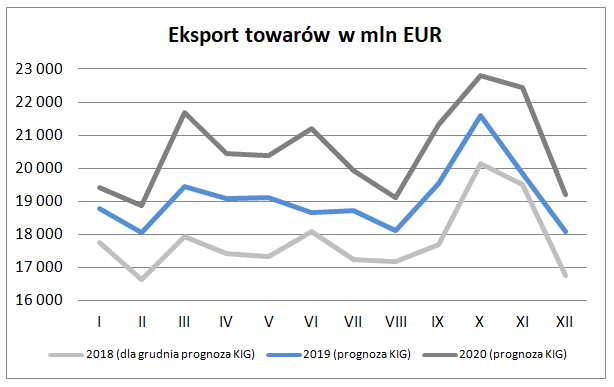Eksport w grudniu 2018 – prognoza Krajowej Izby Gospodarczej