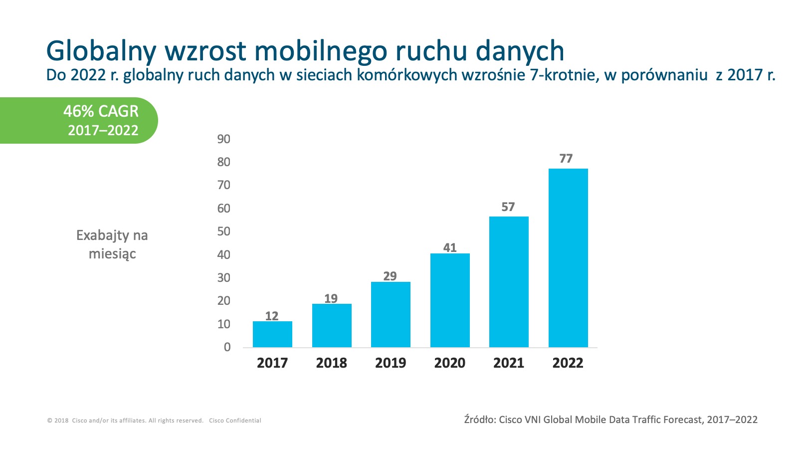 Globalny wzrost mobilnego ruchu danych Cisco Mobile Visual Networking Index 2017-2022